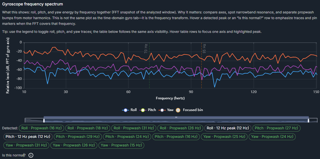 Gyroscope FFT spectrum with roll, pitch, and yaw energy by frequency